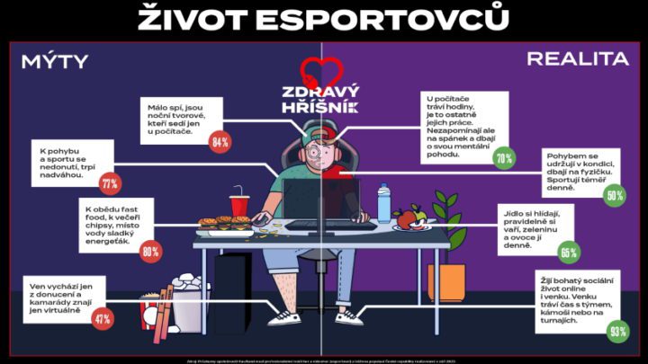 Češi mají esportovce za nezdravé a líné asociály. Realita vás ale překvapí!