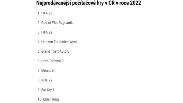 Nejprodávanější počítačovou hrou v ČR byla letos FIFA 23