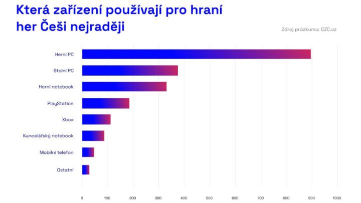 Průzkum: Češi hrají nejraději na počítači, čtvrtina ale touží po PlayStation 5