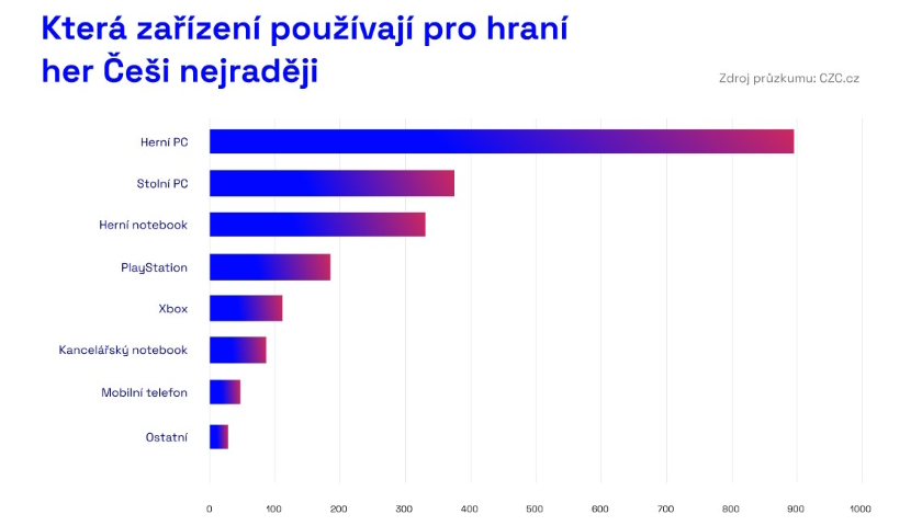 Průzkum: Češi hrají nejraději na počítači, čtvrtina ale touží po PlayStation 5 Průzkum: Češi hrají nejraději na počítači, čtvrtina ale touží po PlayStation 5
